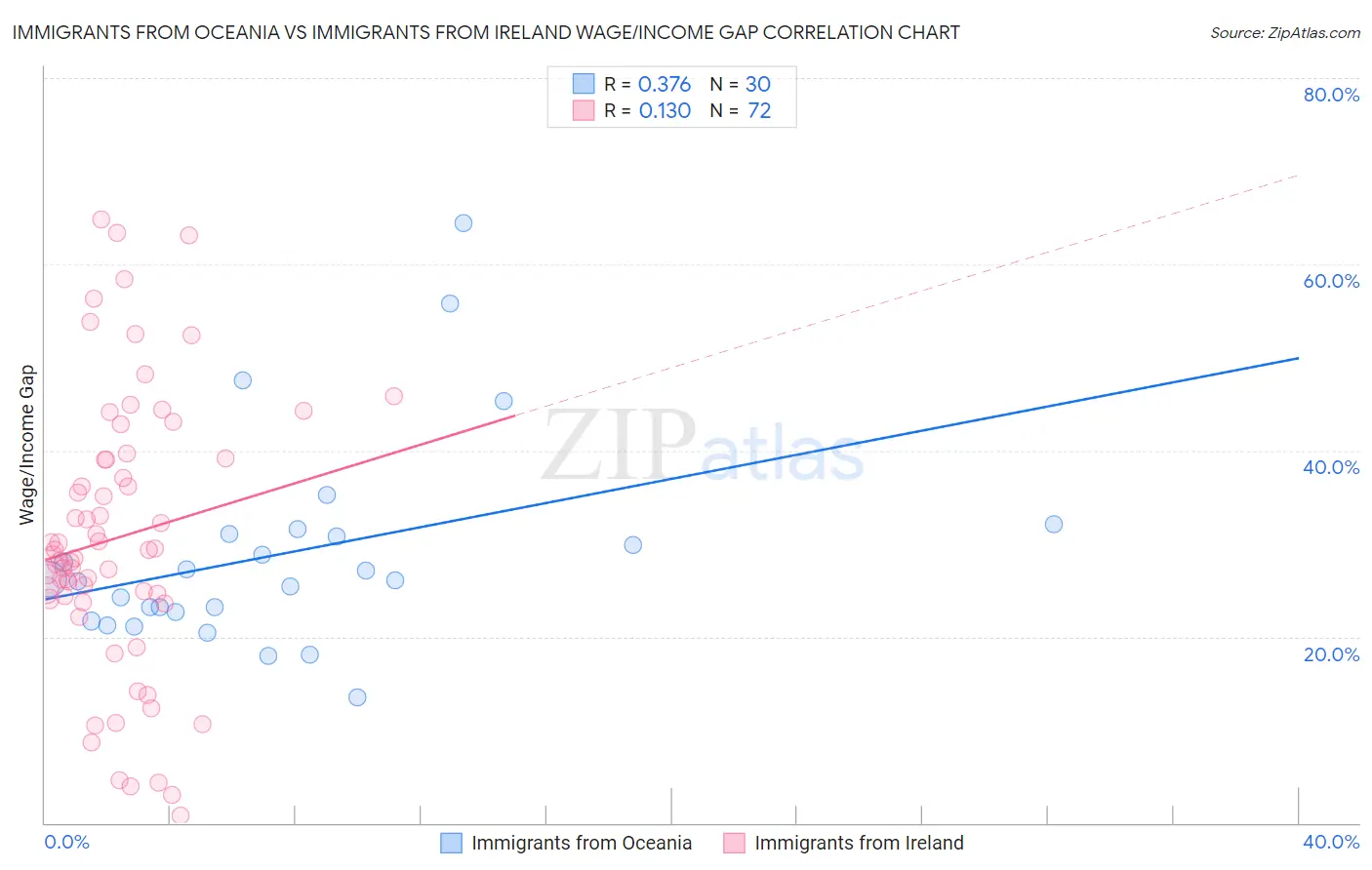 Immigrants from Oceania vs Immigrants from Ireland Wage/Income Gap