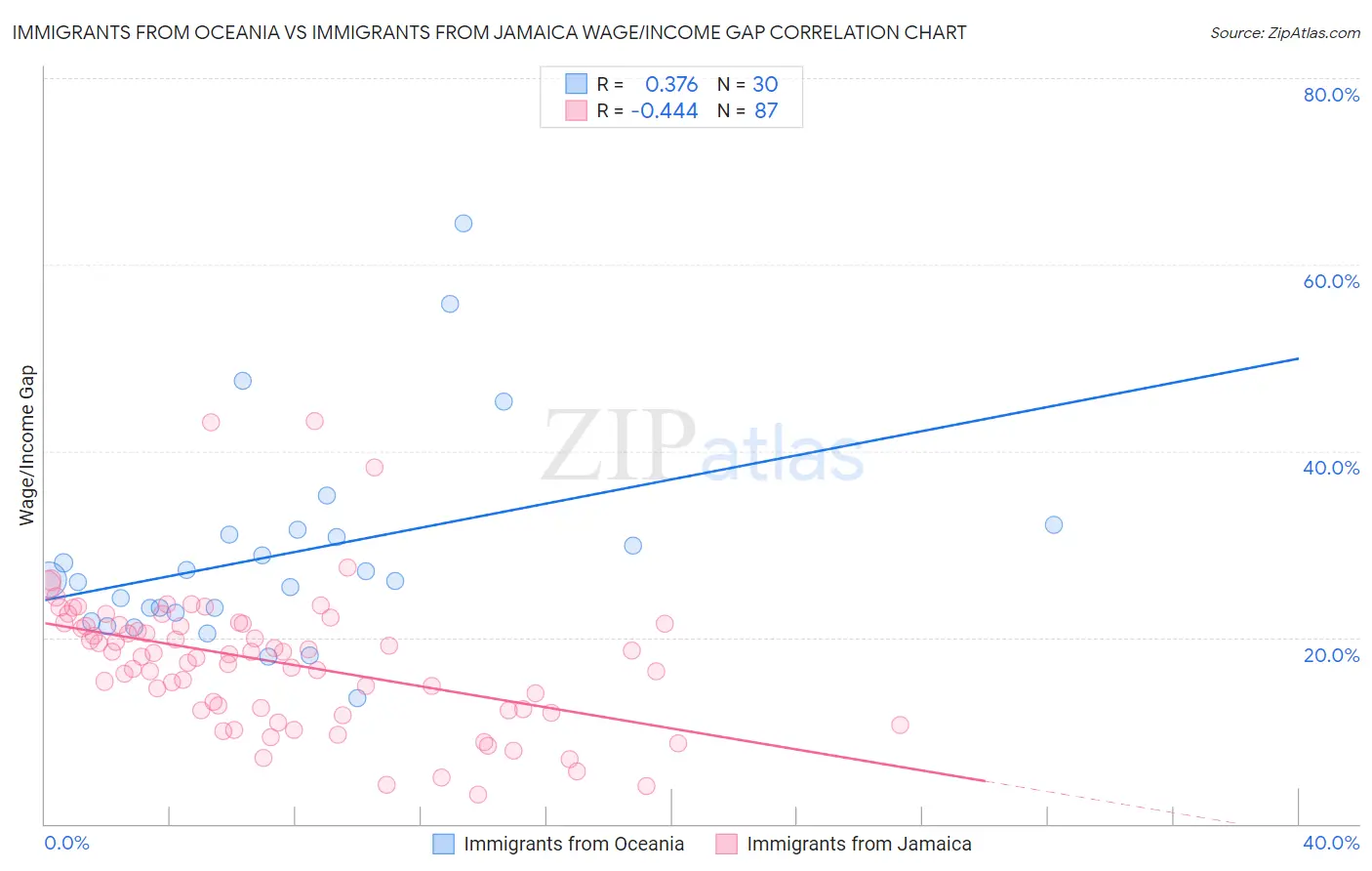 Immigrants from Oceania vs Immigrants from Jamaica Wage/Income Gap