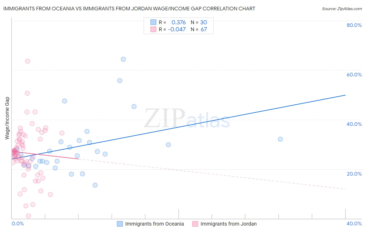 Immigrants from Oceania vs Immigrants from Jordan Wage/Income Gap