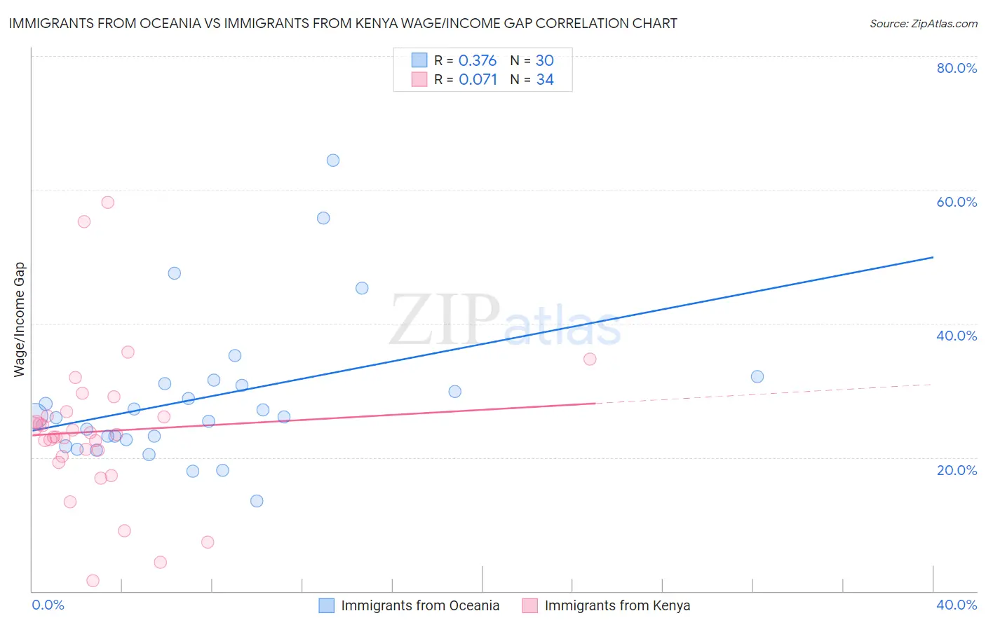 Immigrants from Oceania vs Immigrants from Kenya Wage/Income Gap