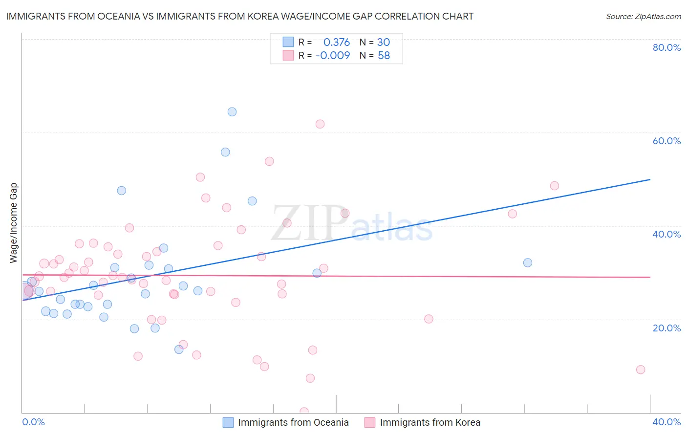 Immigrants from Oceania vs Immigrants from Korea Wage/Income Gap