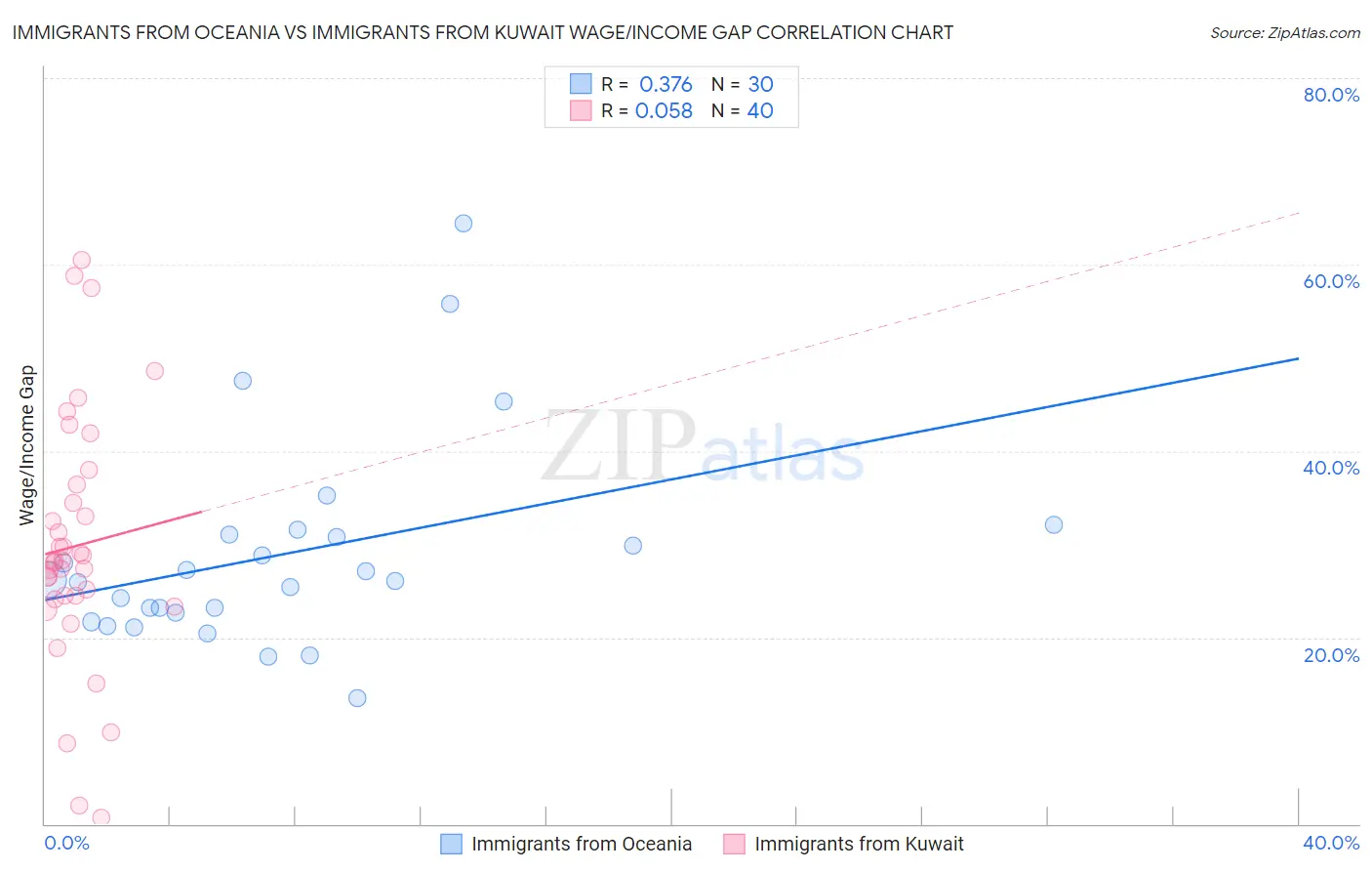 Immigrants from Oceania vs Immigrants from Kuwait Wage/Income Gap