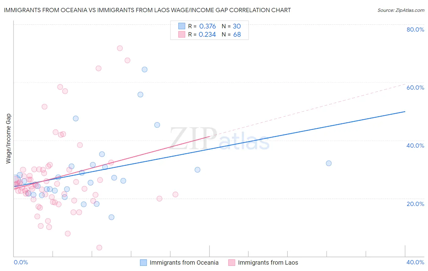 Immigrants from Oceania vs Immigrants from Laos Wage/Income Gap