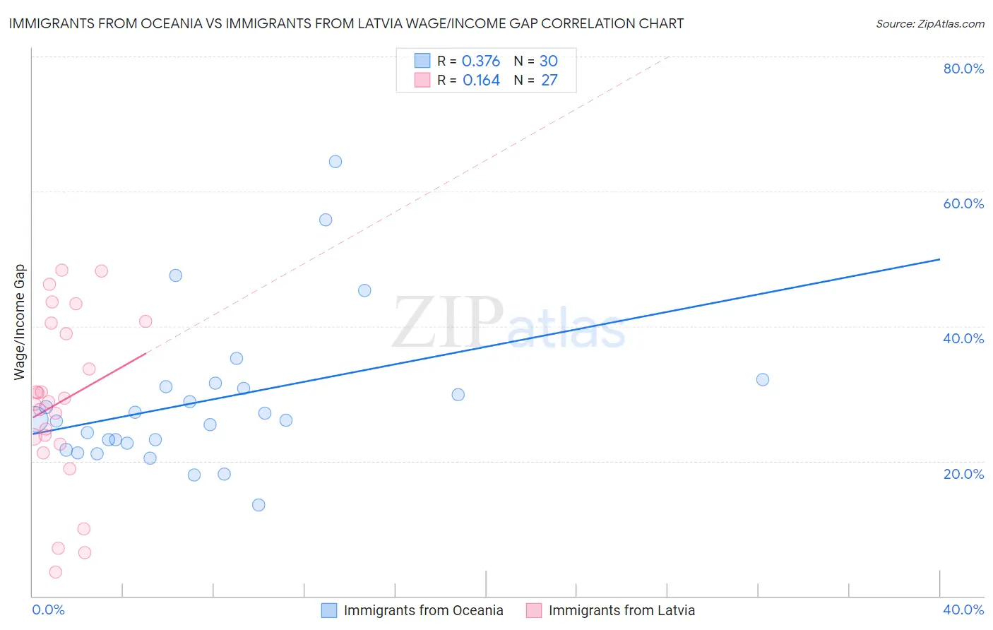 Immigrants from Oceania vs Immigrants from Latvia Wage/Income Gap