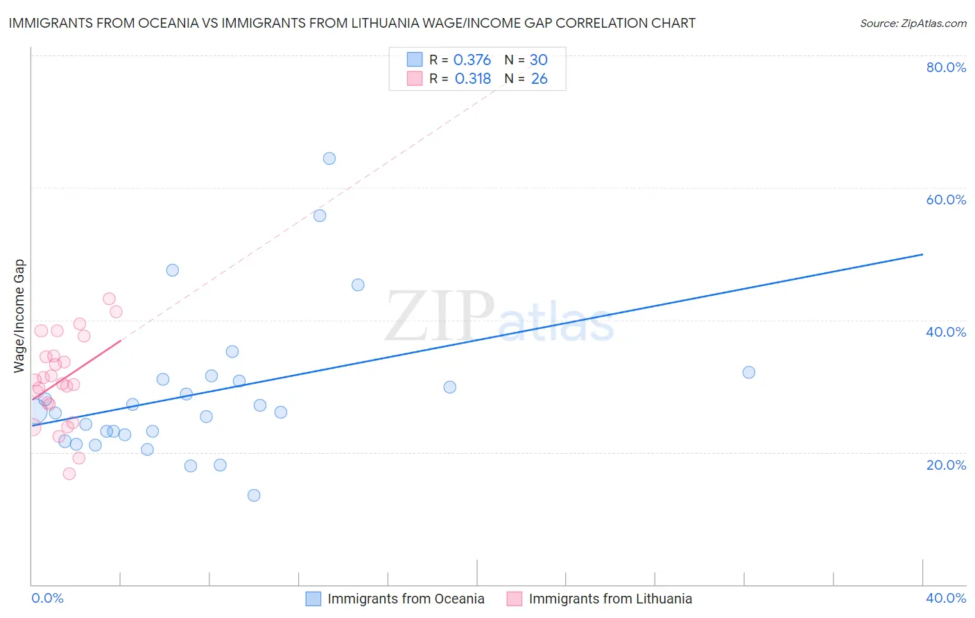 Immigrants from Oceania vs Immigrants from Lithuania Wage/Income Gap