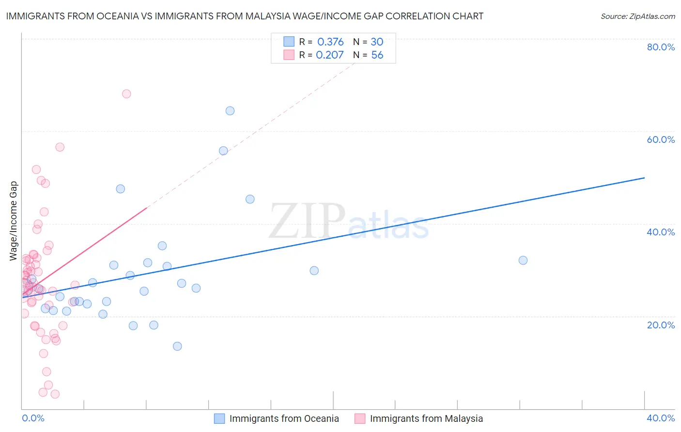 Immigrants from Oceania vs Immigrants from Malaysia Wage/Income Gap