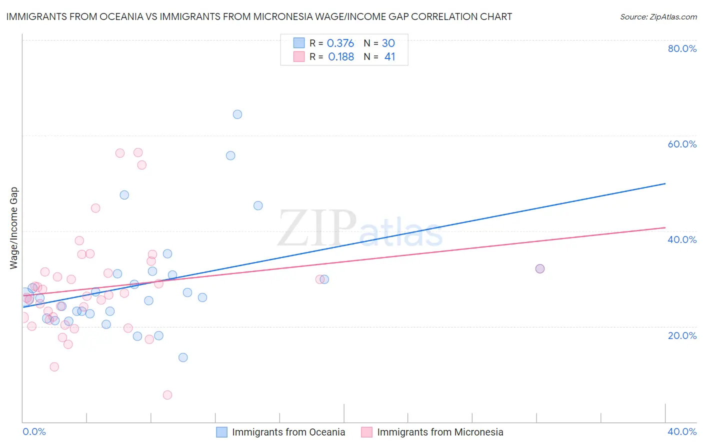 Immigrants from Oceania vs Immigrants from Micronesia Wage/Income Gap