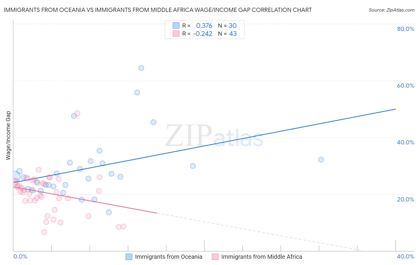 Immigrants from Oceania vs Immigrants from Middle Africa Wage/Income Gap