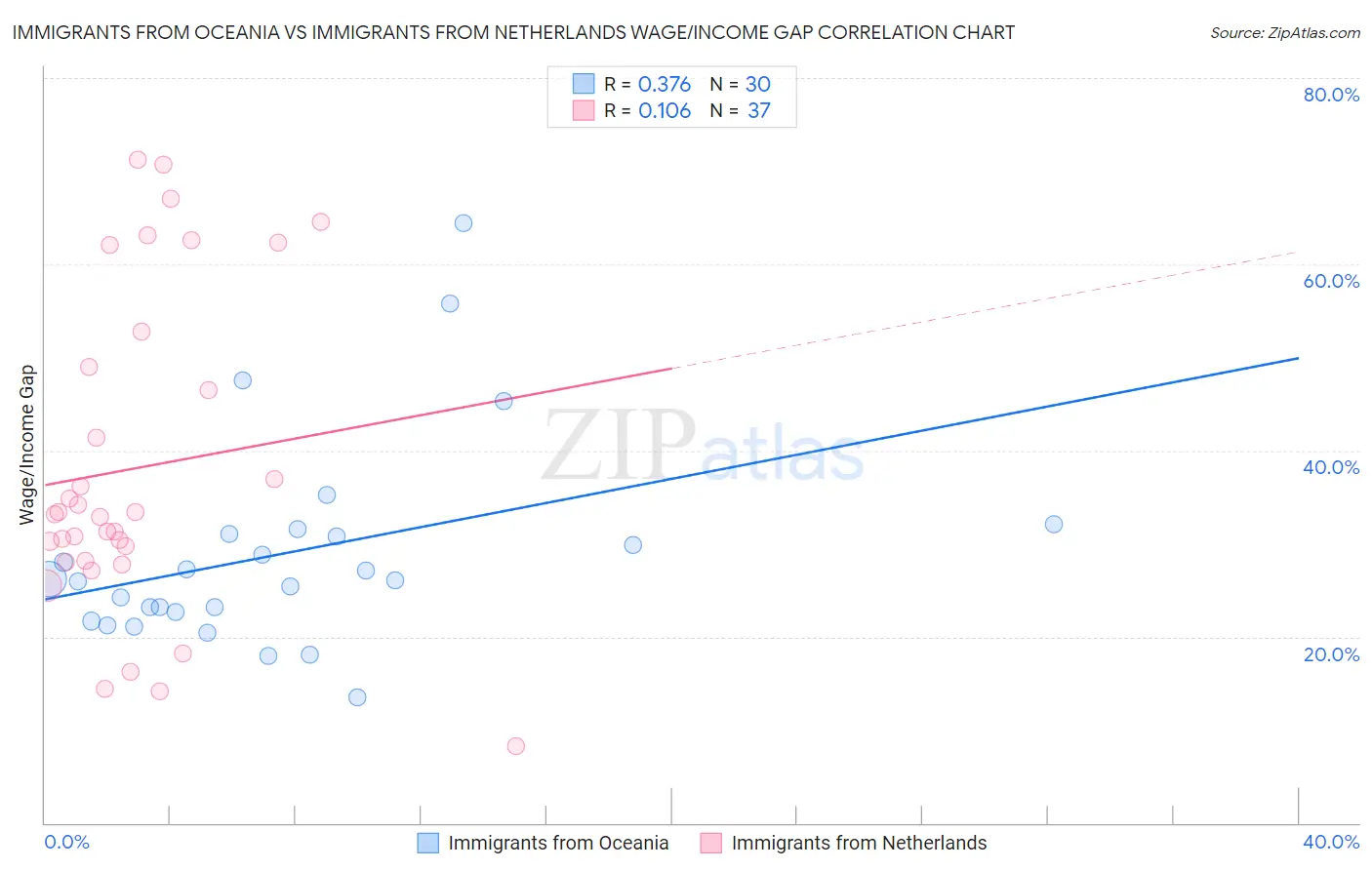 Immigrants from Oceania vs Immigrants from Netherlands Wage/Income Gap