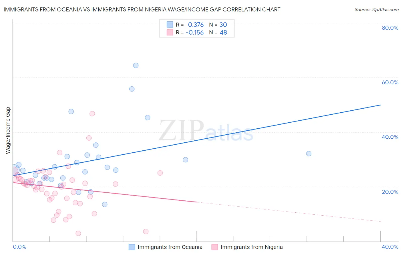 Immigrants from Oceania vs Immigrants from Nigeria Wage/Income Gap