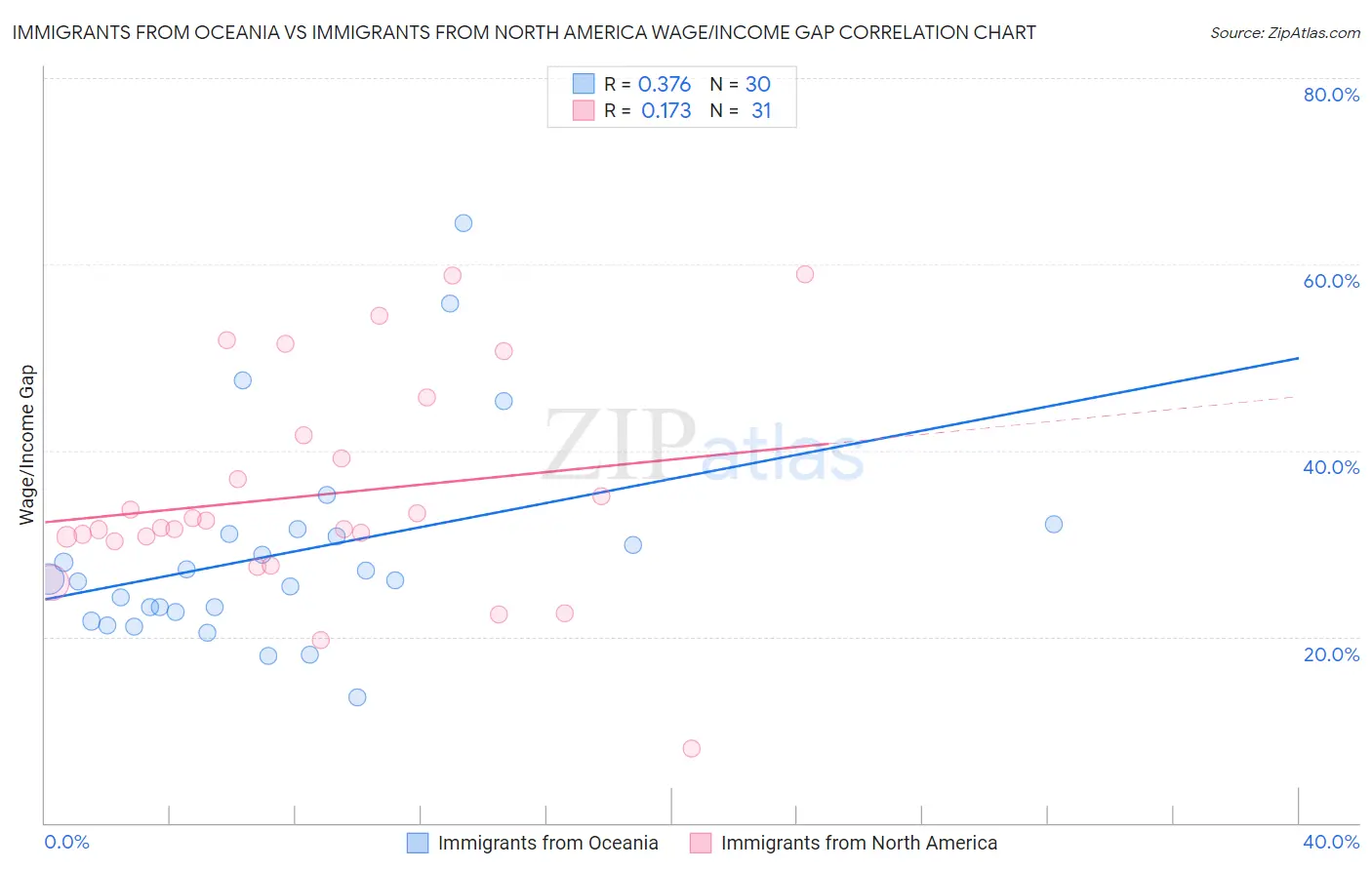 Immigrants from Oceania vs Immigrants from North America Wage/Income Gap