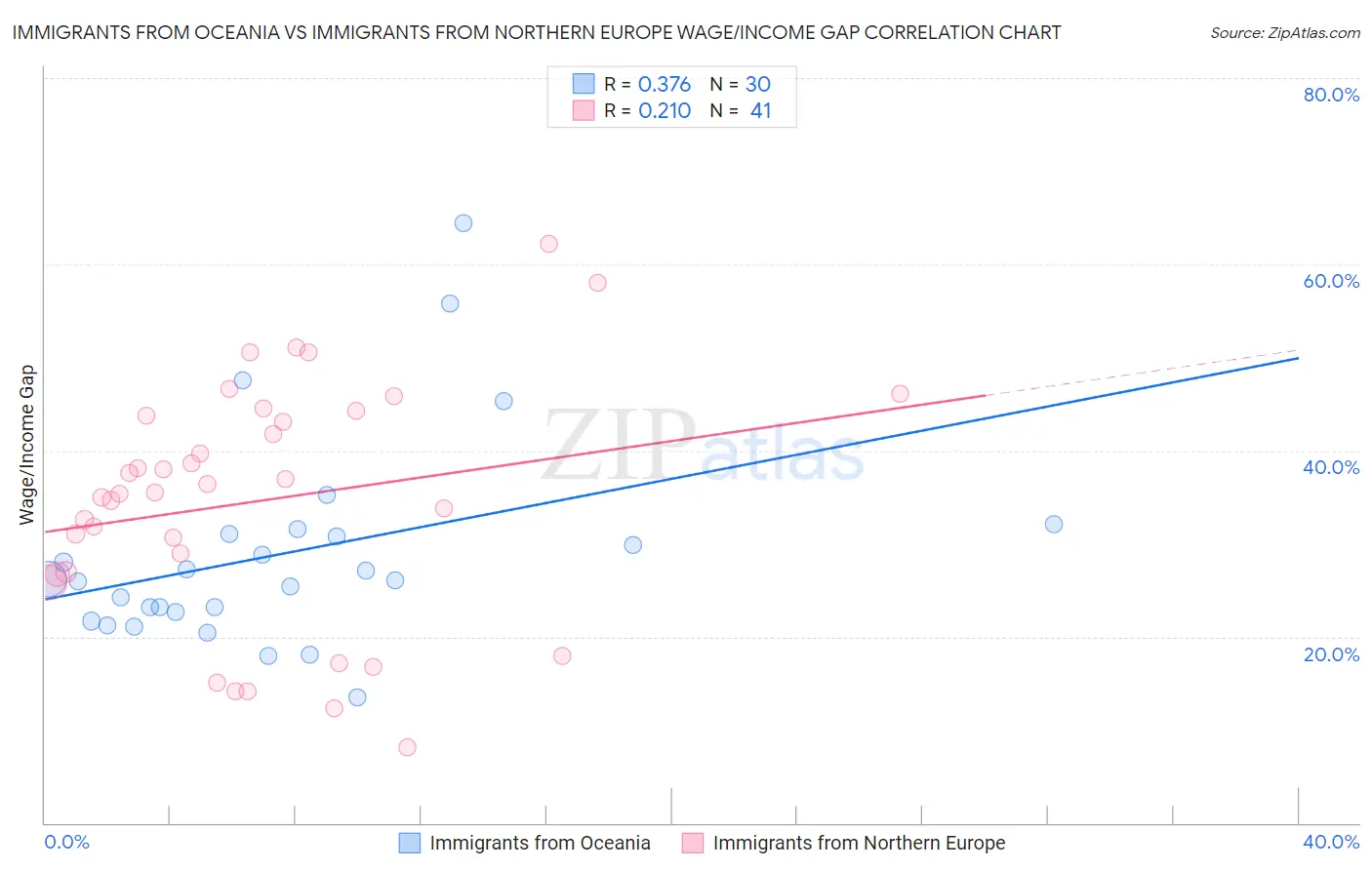 Immigrants from Oceania vs Immigrants from Northern Europe Wage/Income Gap
