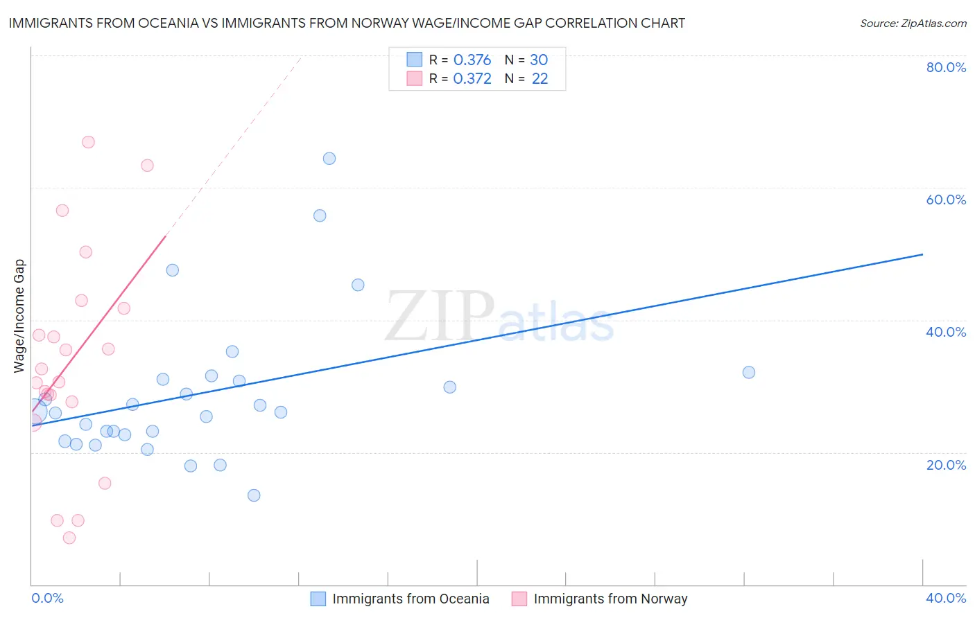Immigrants from Oceania vs Immigrants from Norway Wage/Income Gap