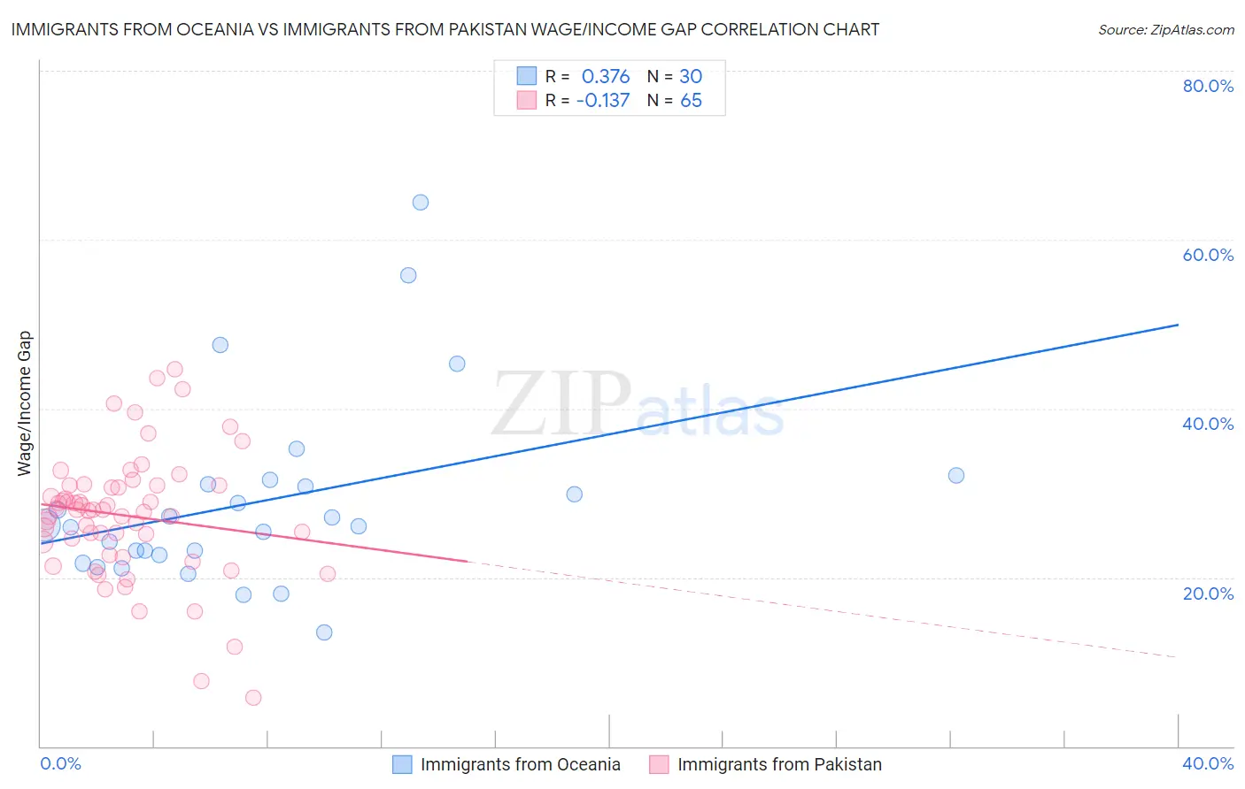 Immigrants from Oceania vs Immigrants from Pakistan Wage/Income Gap