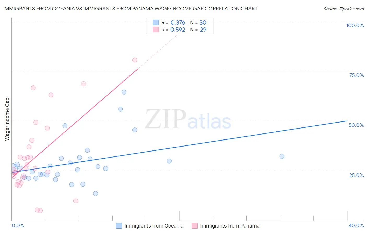 Immigrants from Oceania vs Immigrants from Panama Wage/Income Gap