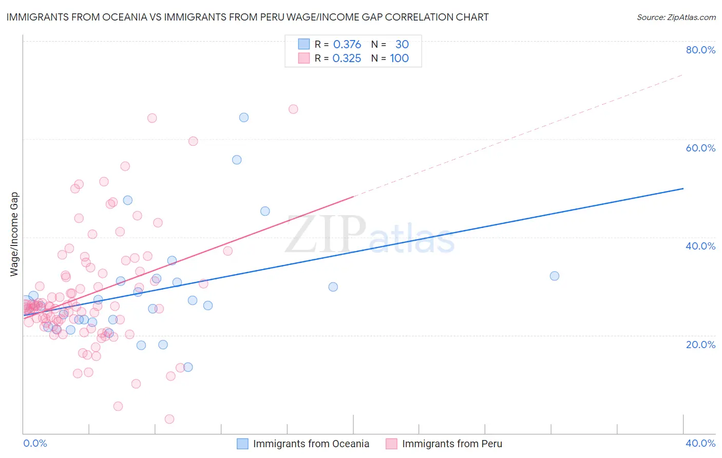 Immigrants from Oceania vs Immigrants from Peru Wage/Income Gap