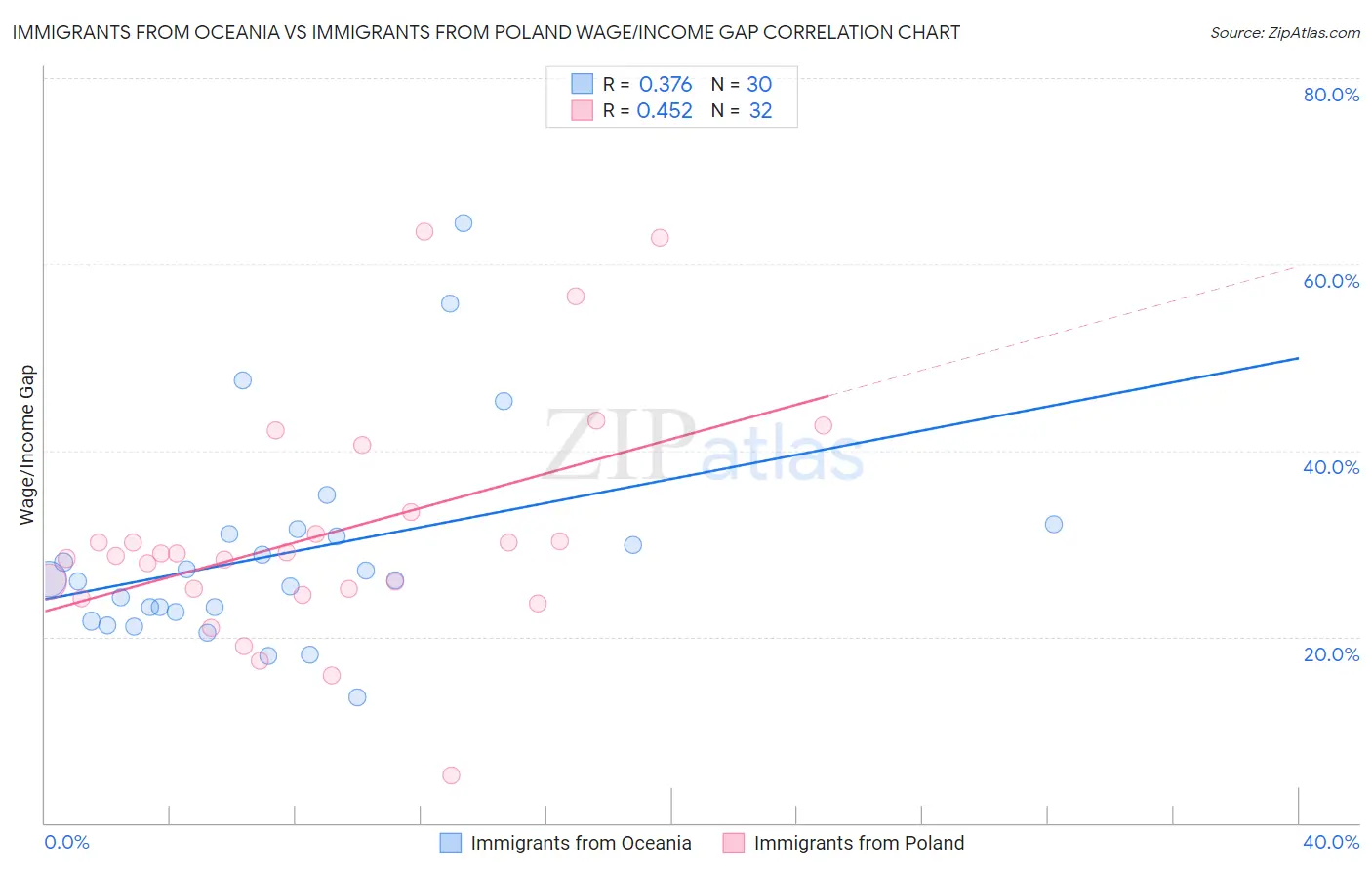 Immigrants from Oceania vs Immigrants from Poland Wage/Income Gap