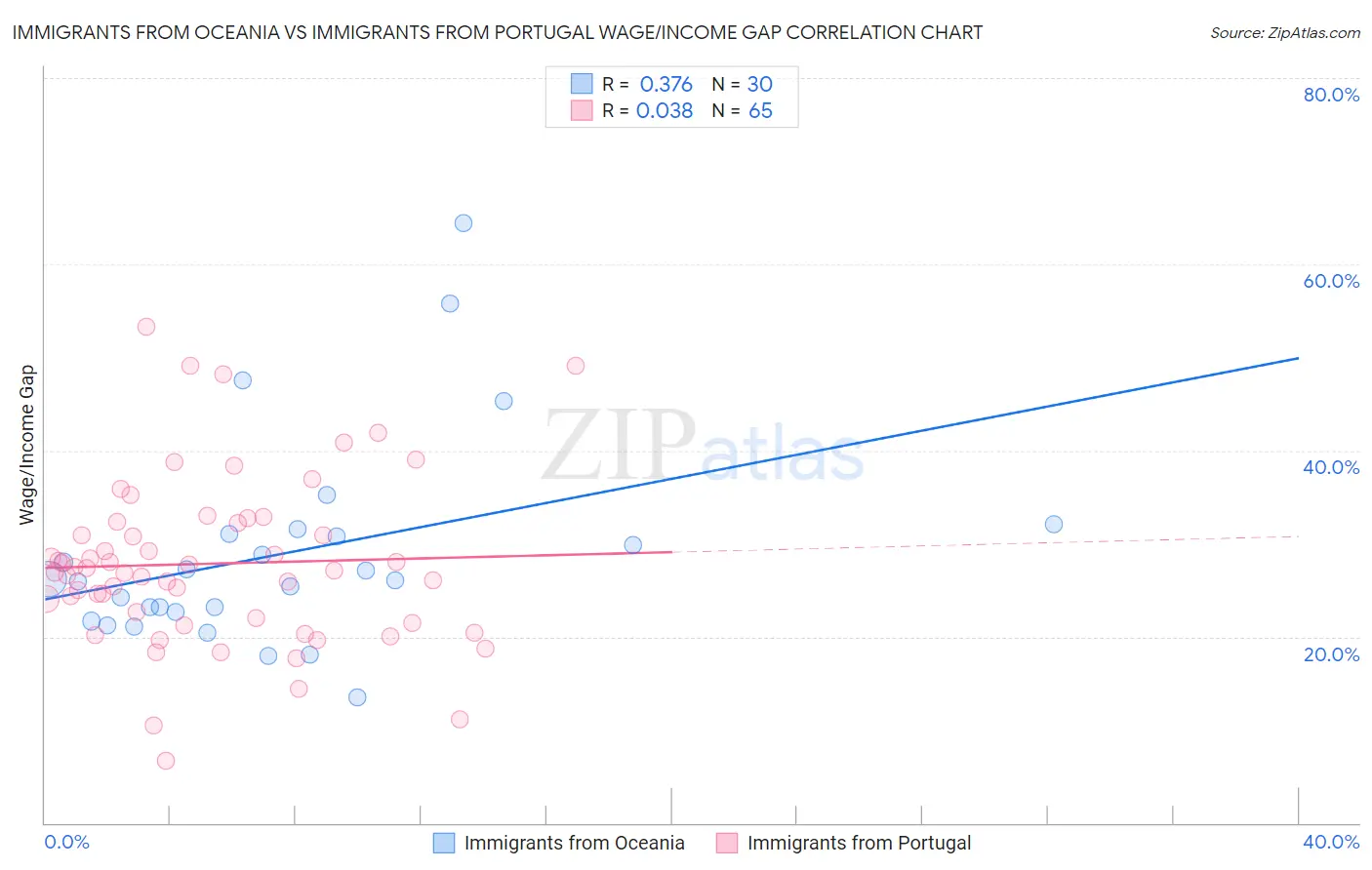 Immigrants from Oceania vs Immigrants from Portugal Wage/Income Gap