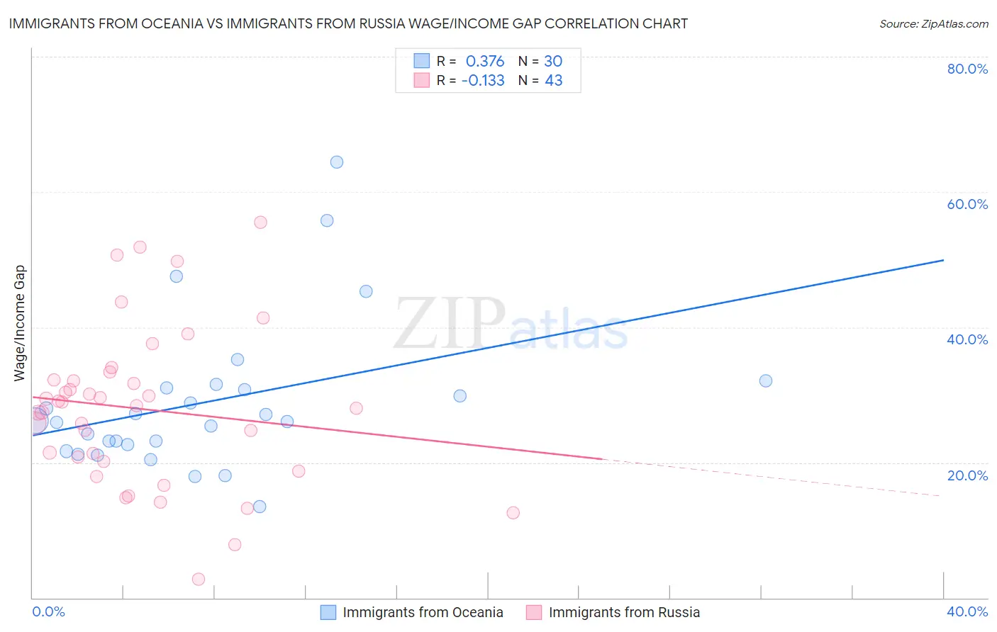 Immigrants from Oceania vs Immigrants from Russia Wage/Income Gap