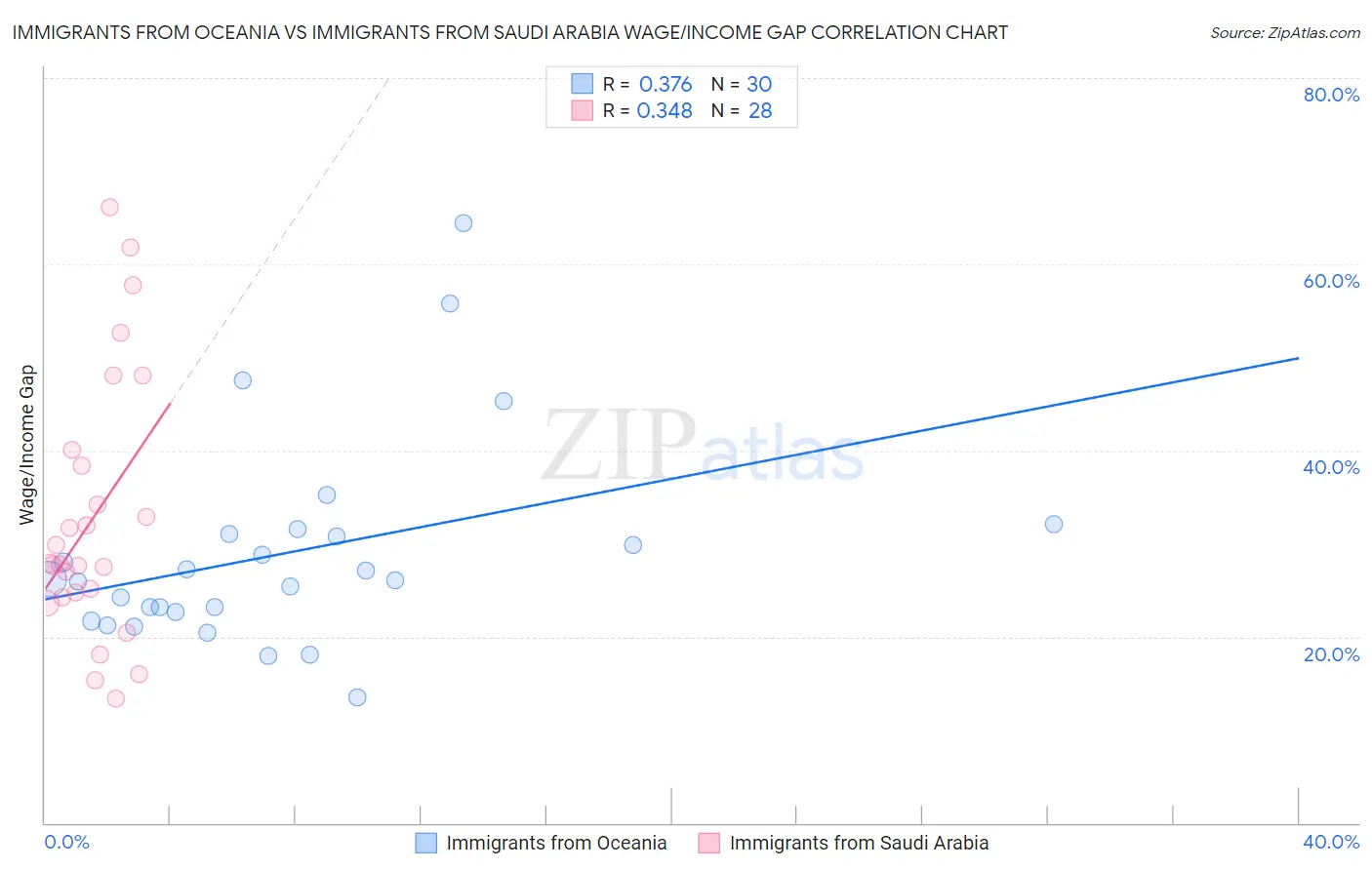 Immigrants from Oceania vs Immigrants from Saudi Arabia Wage/Income Gap