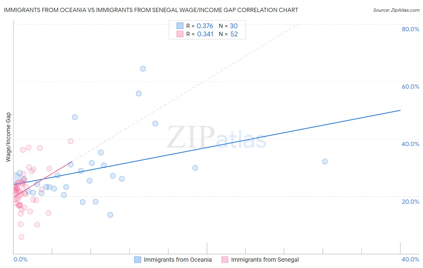 Immigrants from Oceania vs Immigrants from Senegal Wage/Income Gap