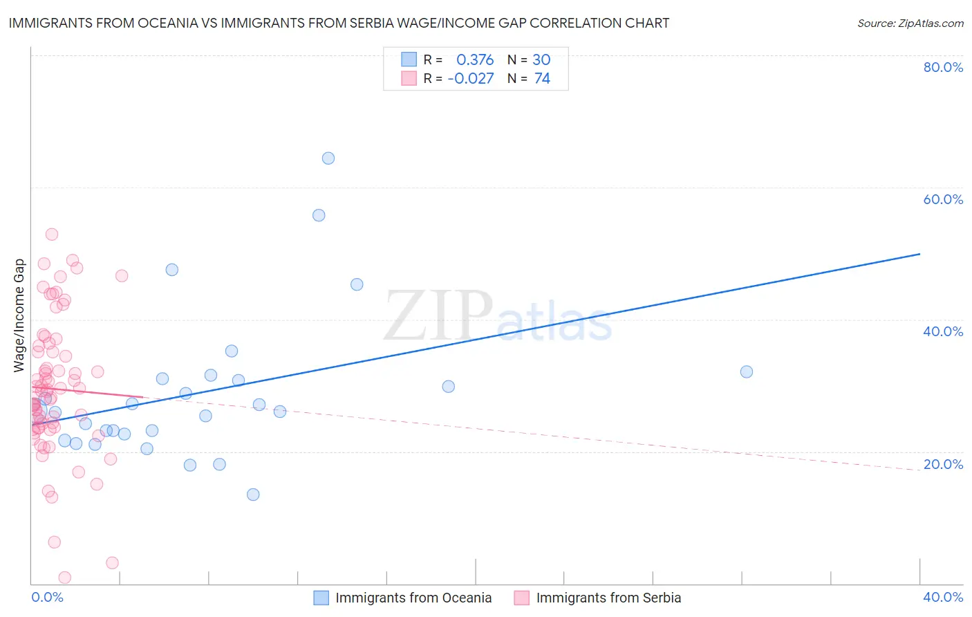 Immigrants from Oceania vs Immigrants from Serbia Wage/Income Gap