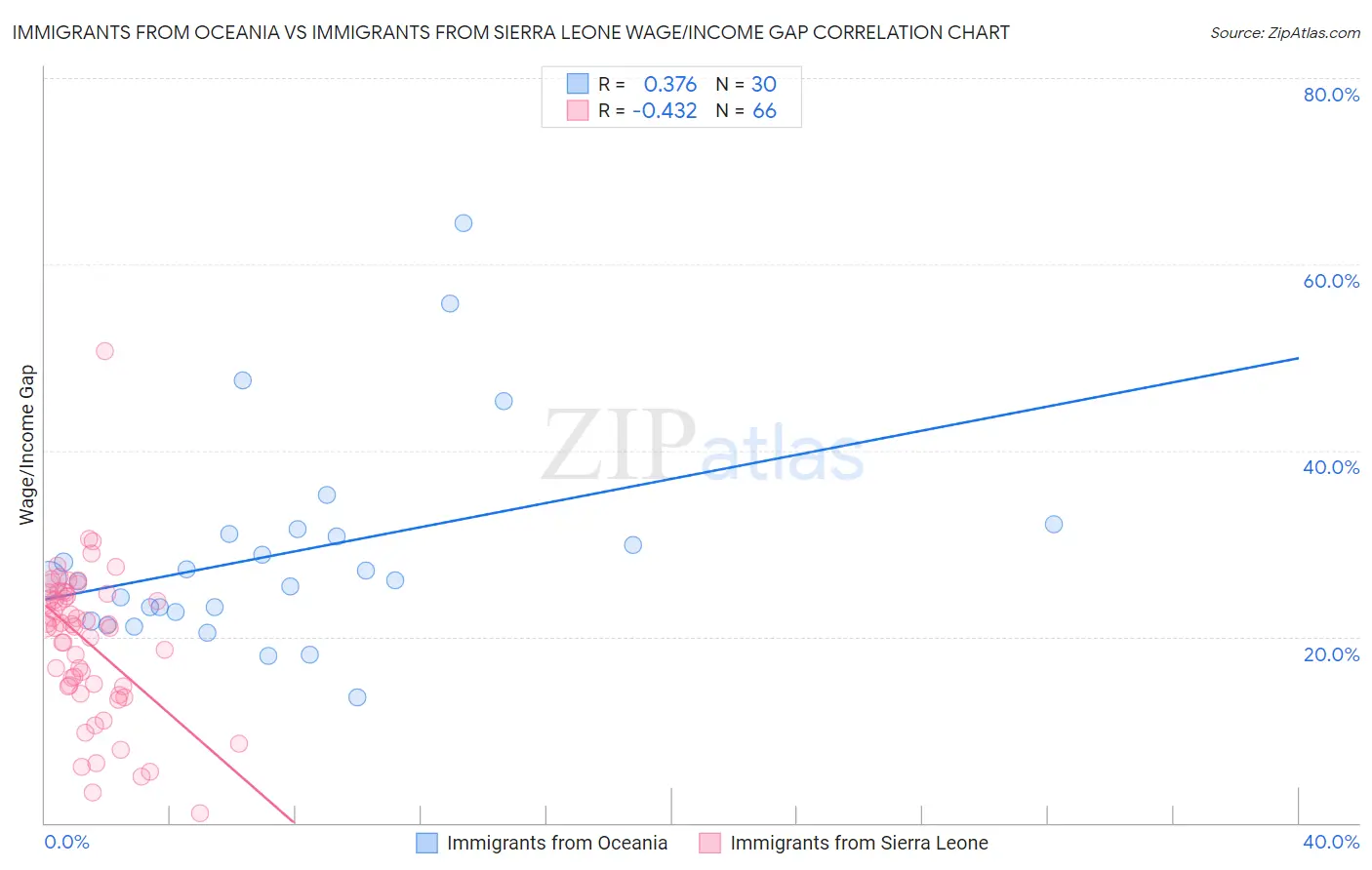 Immigrants from Oceania vs Immigrants from Sierra Leone Wage/Income Gap