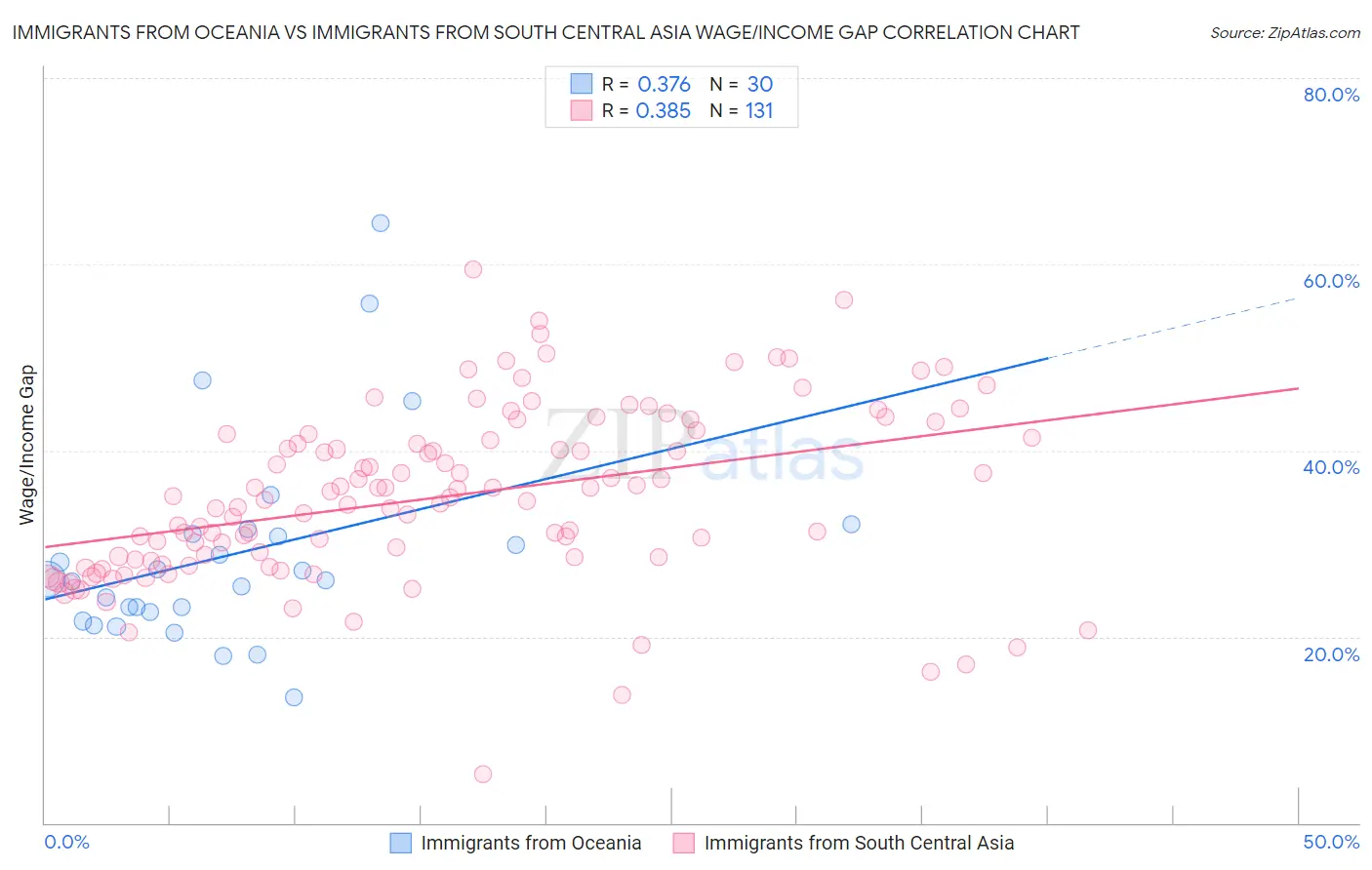Immigrants from Oceania vs Immigrants from South Central Asia Wage/Income Gap