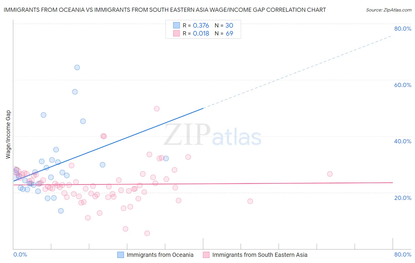 Immigrants from Oceania vs Immigrants from South Eastern Asia Wage/Income Gap