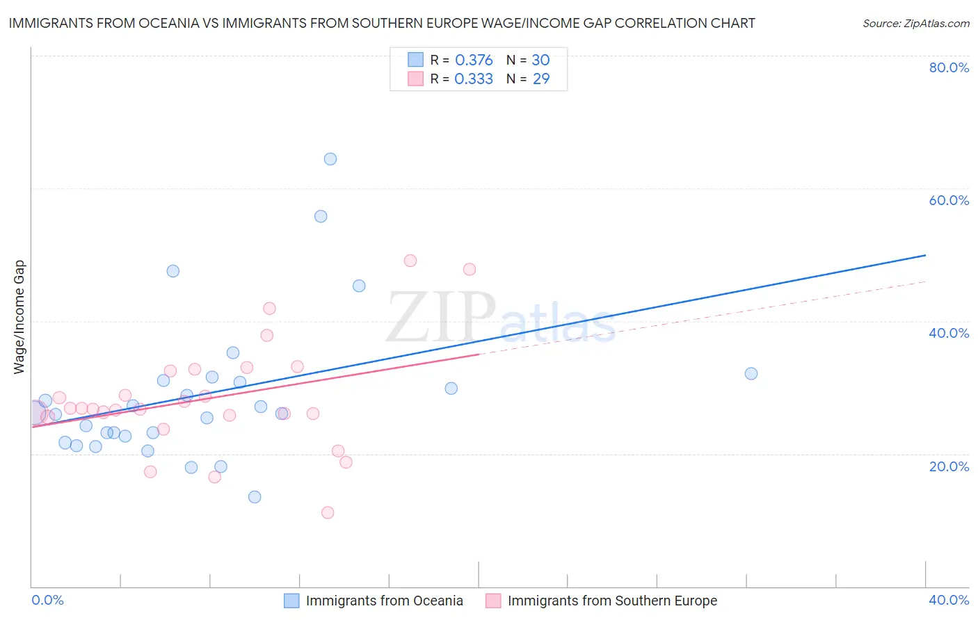 Immigrants from Oceania vs Immigrants from Southern Europe Wage/Income Gap