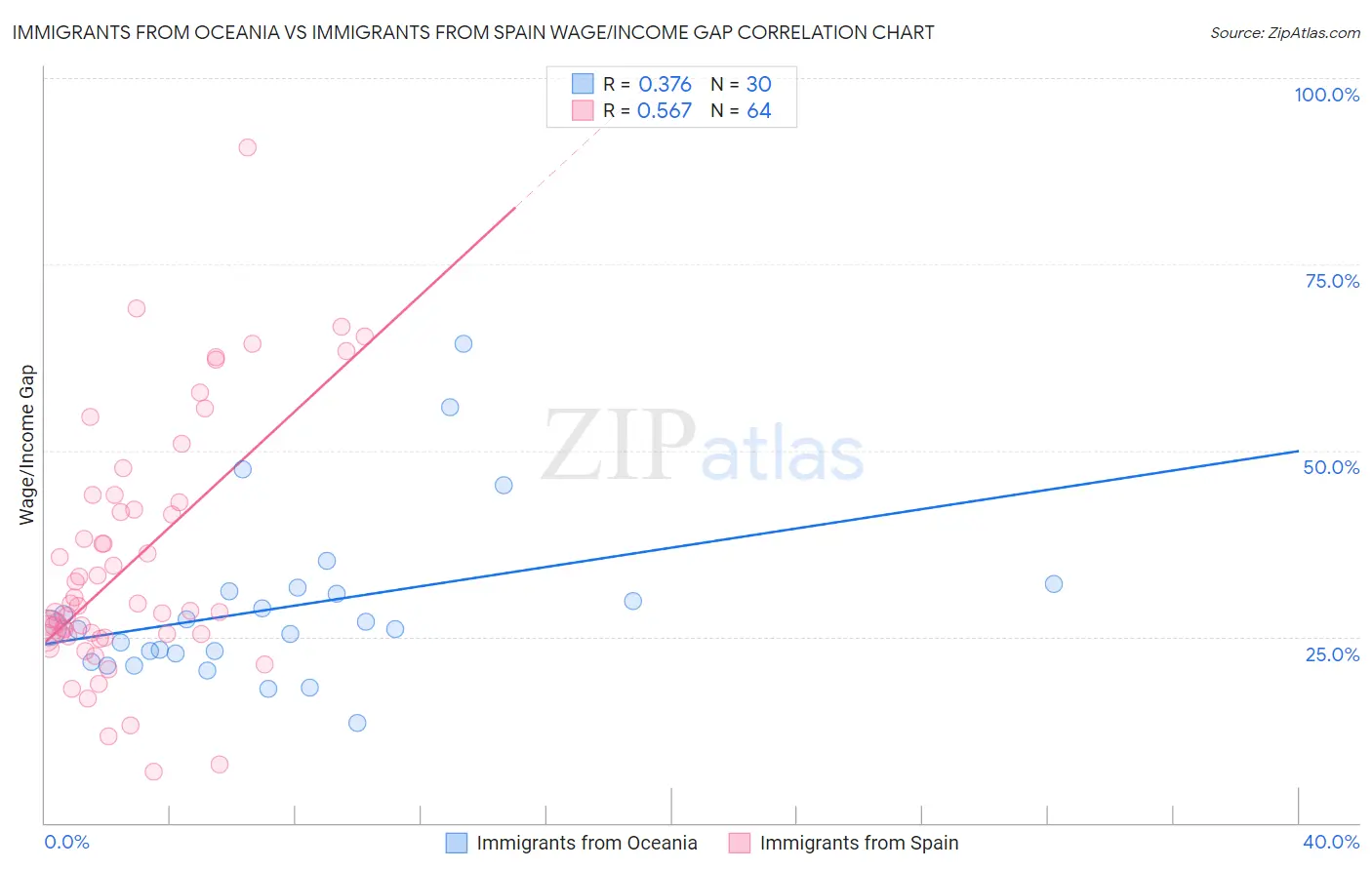 Immigrants from Oceania vs Immigrants from Spain Wage/Income Gap