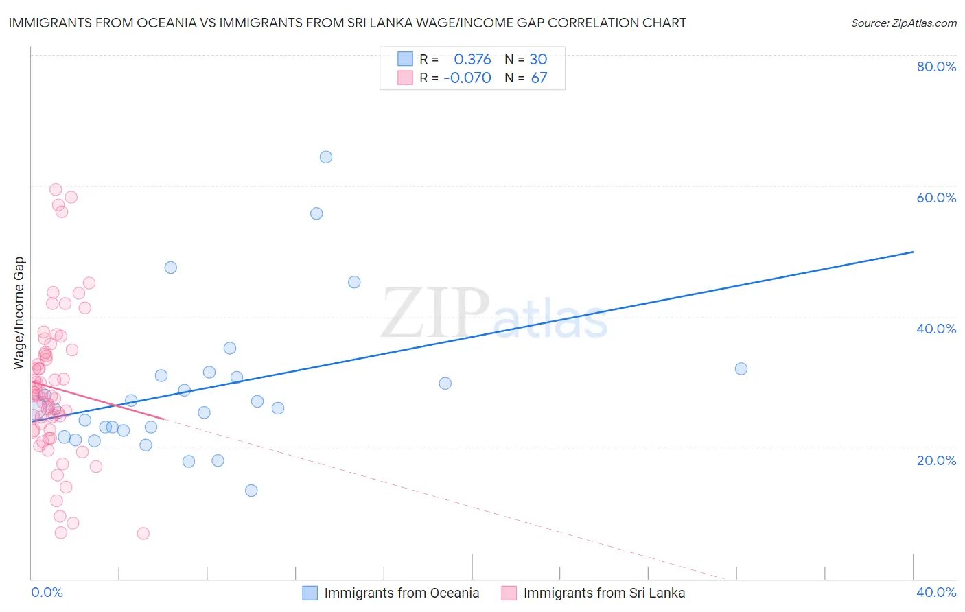 Immigrants from Oceania vs Immigrants from Sri Lanka Wage/Income Gap