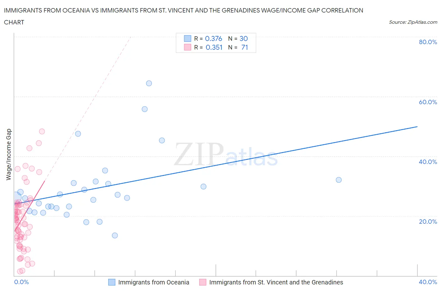 Immigrants from Oceania vs Immigrants from St. Vincent and the Grenadines Wage/Income Gap