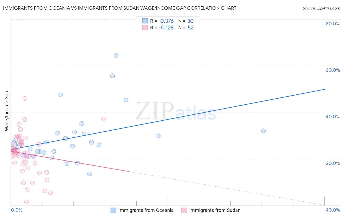 Immigrants from Oceania vs Immigrants from Sudan Wage/Income Gap