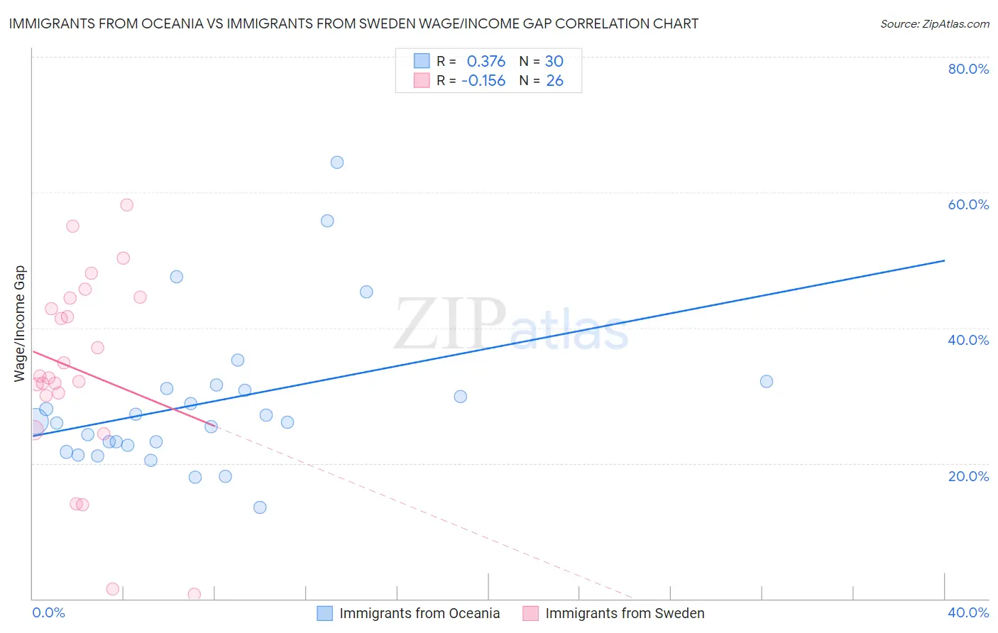 Immigrants from Oceania vs Immigrants from Sweden Wage/Income Gap