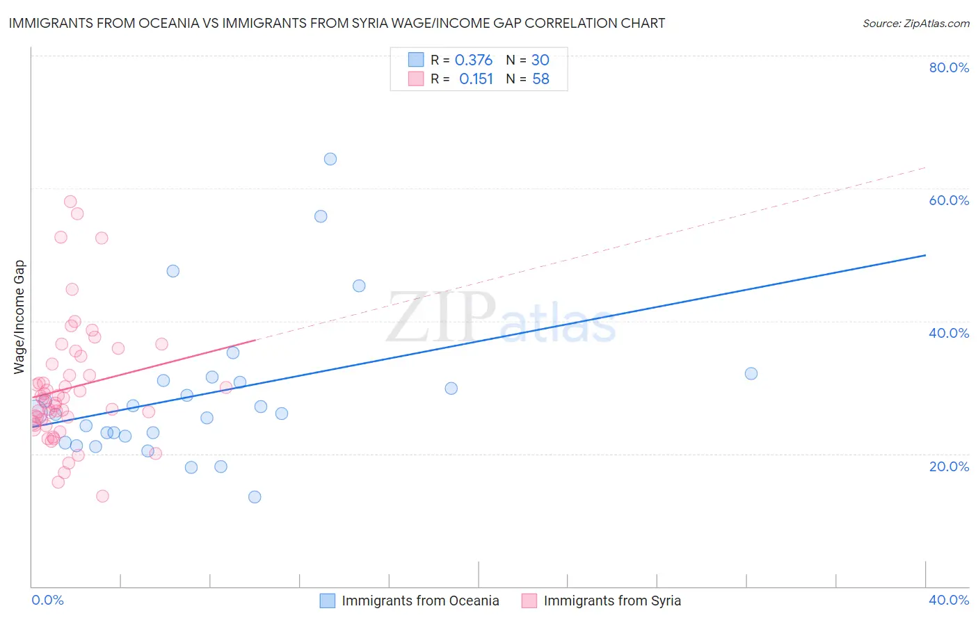 Immigrants from Oceania vs Immigrants from Syria Wage/Income Gap