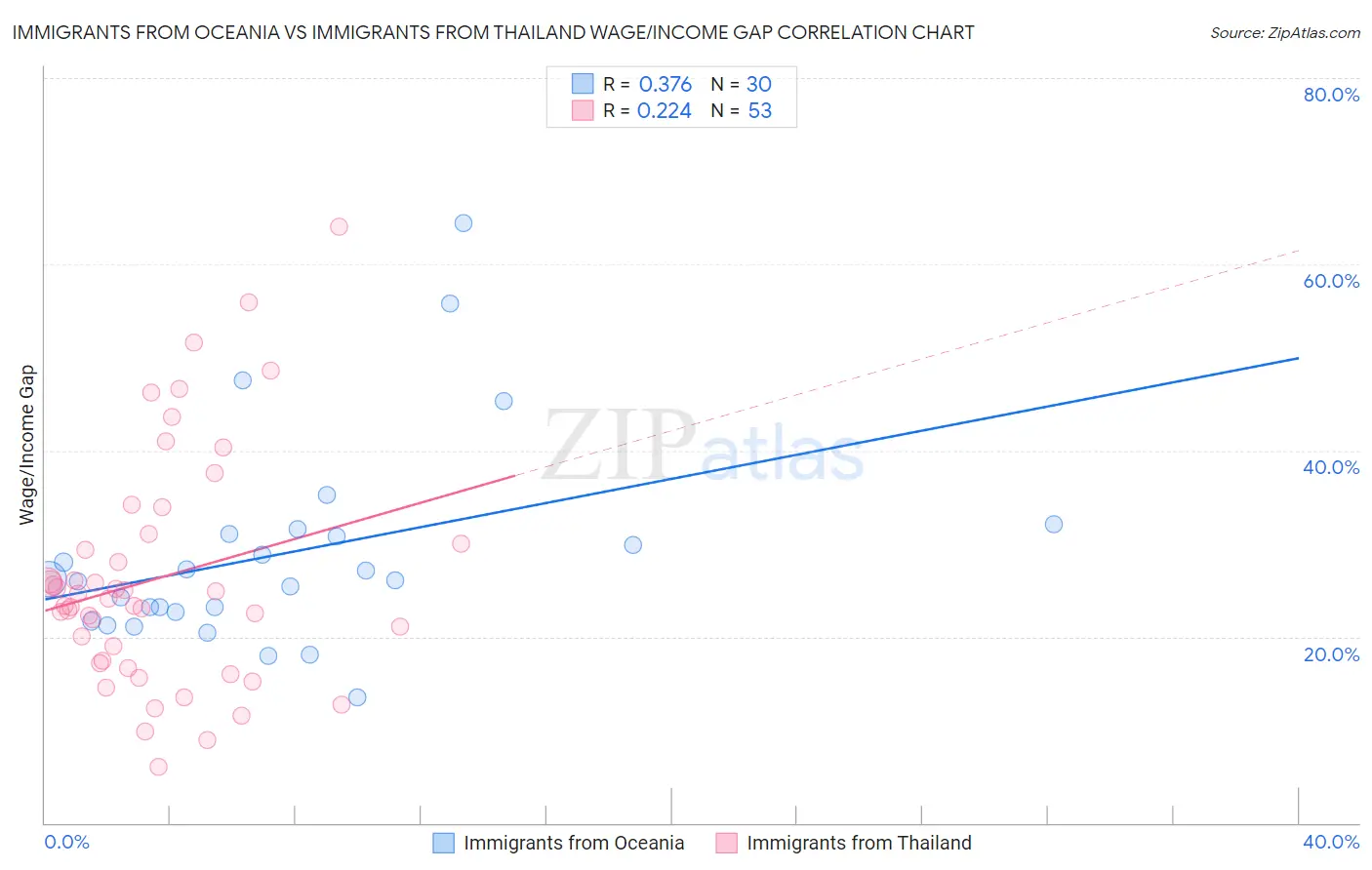 Immigrants from Oceania vs Immigrants from Thailand Wage/Income Gap