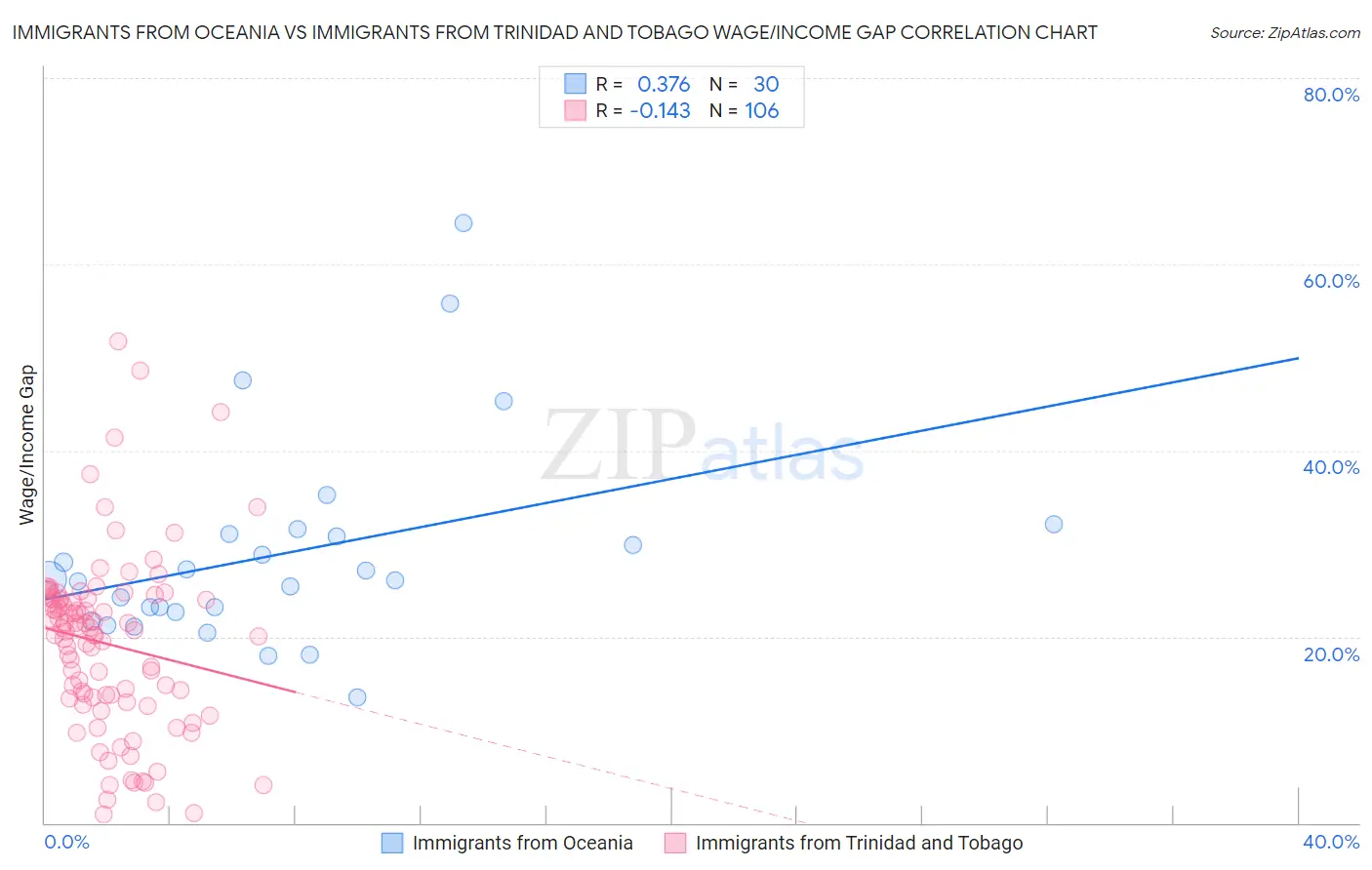 Immigrants from Oceania vs Immigrants from Trinidad and Tobago Wage/Income Gap