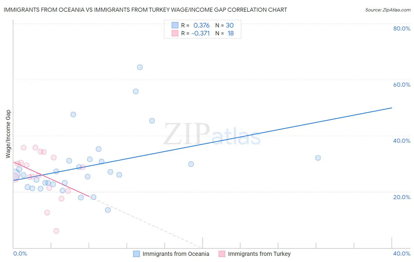 Immigrants from Oceania vs Immigrants from Turkey Wage/Income Gap