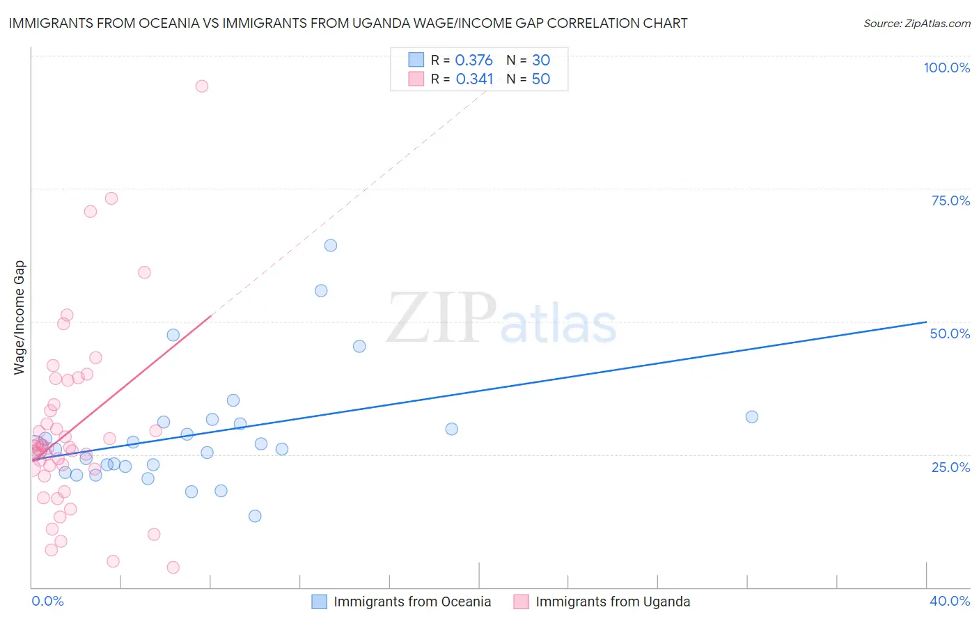 Immigrants from Oceania vs Immigrants from Uganda Wage/Income Gap