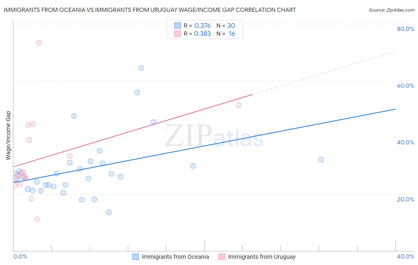 Immigrants from Oceania vs Immigrants from Uruguay Wage/Income Gap