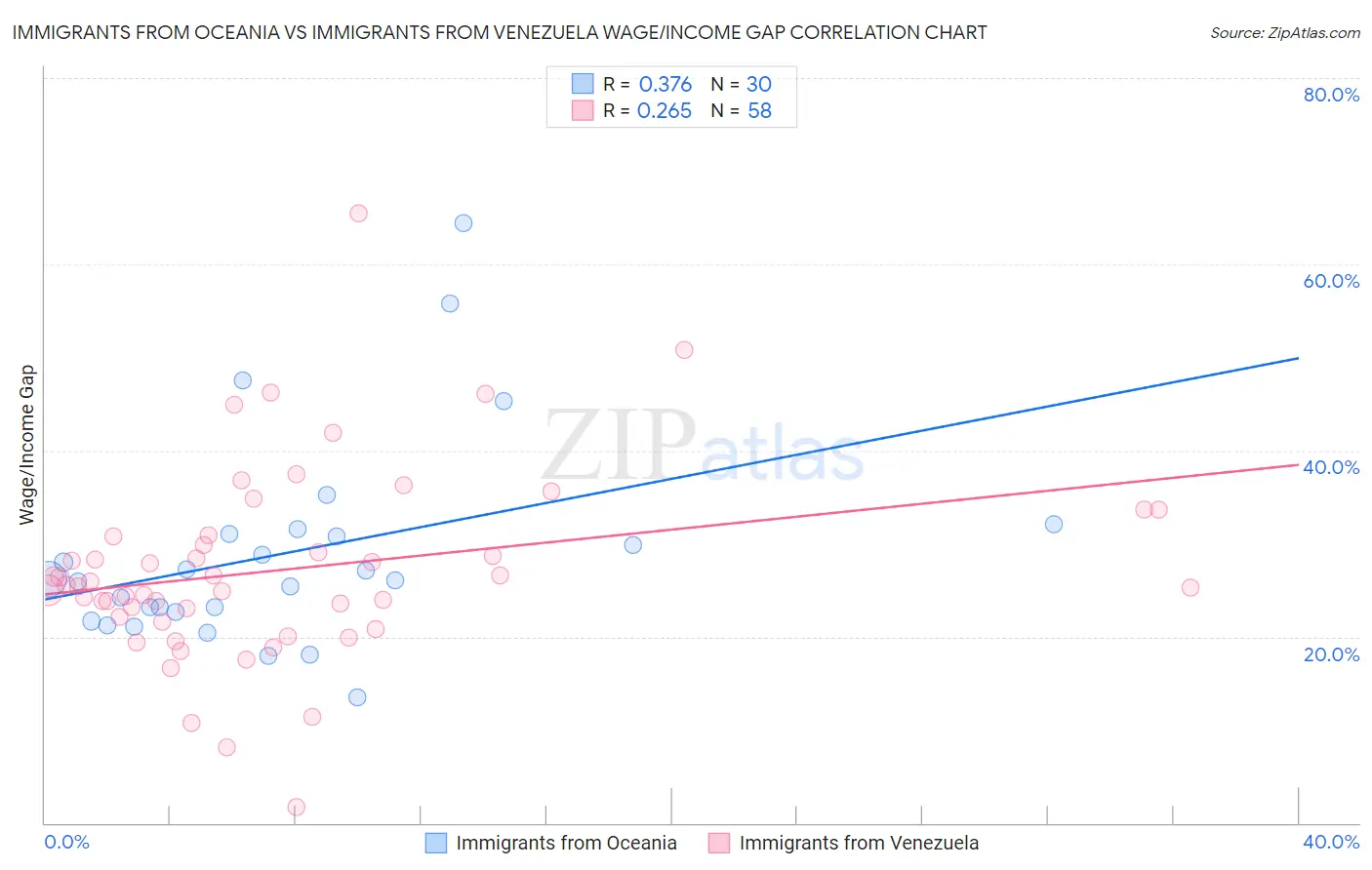 Immigrants from Oceania vs Immigrants from Venezuela Wage/Income Gap