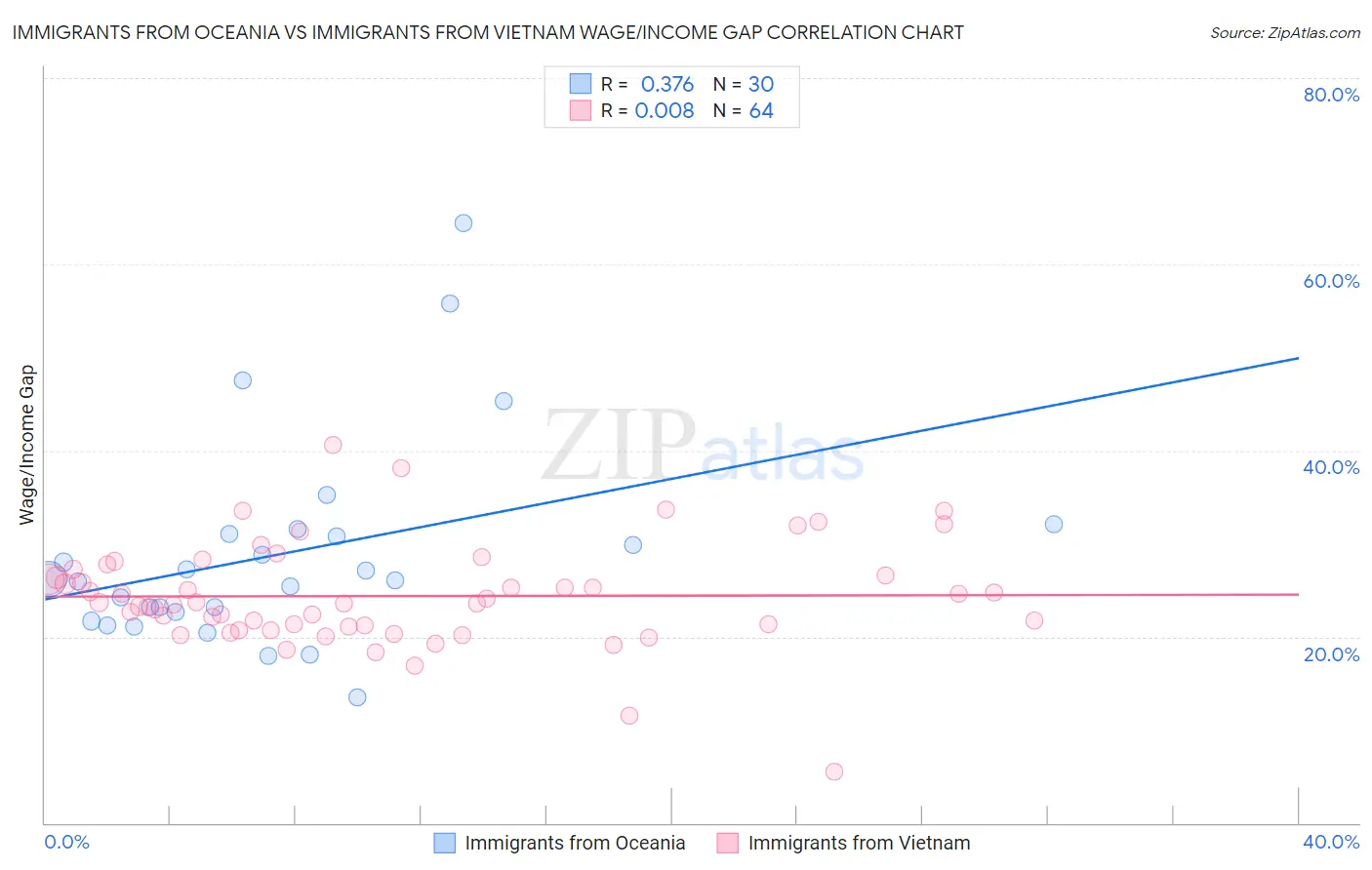 Immigrants from Oceania vs Immigrants from Vietnam Wage/Income Gap