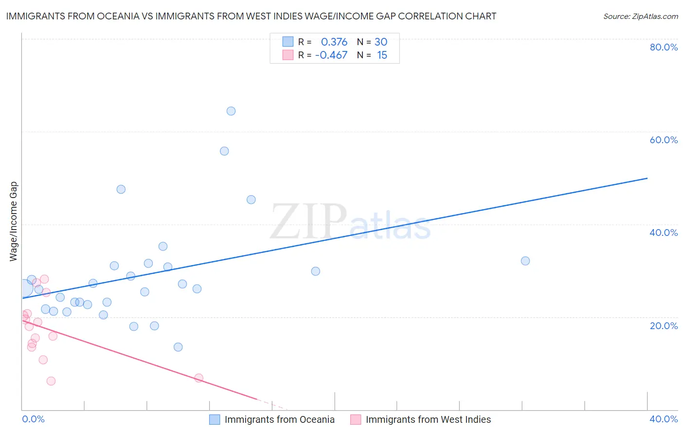 Immigrants from Oceania vs Immigrants from West Indies Wage/Income Gap