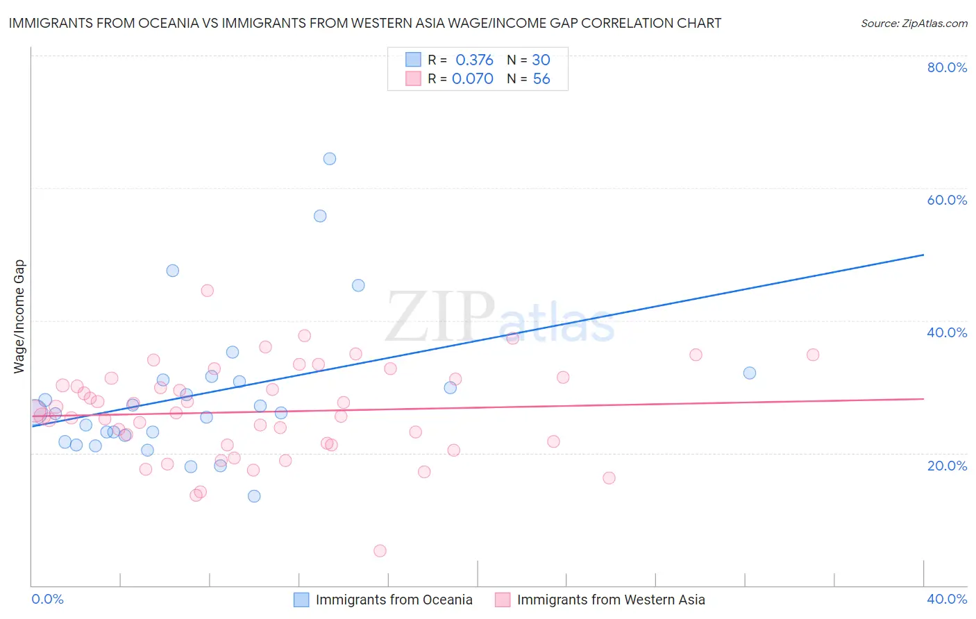 Immigrants from Oceania vs Immigrants from Western Asia Wage/Income Gap