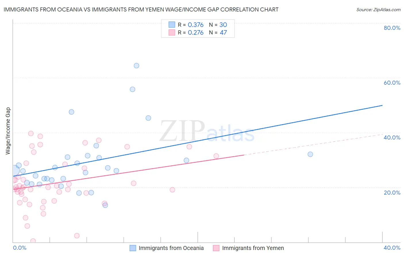 Immigrants from Oceania vs Immigrants from Yemen Wage/Income Gap