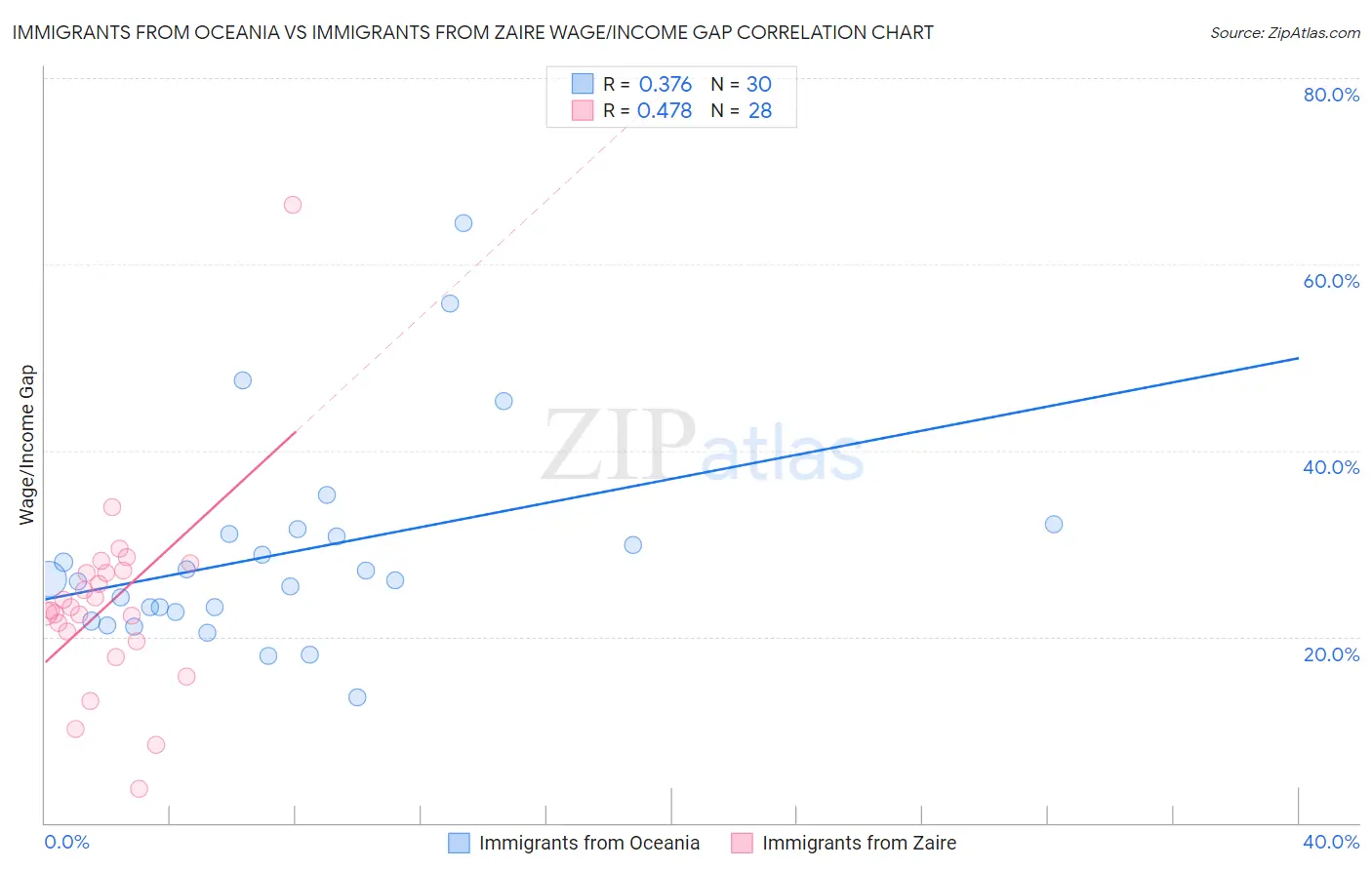 Immigrants from Oceania vs Immigrants from Zaire Wage/Income Gap