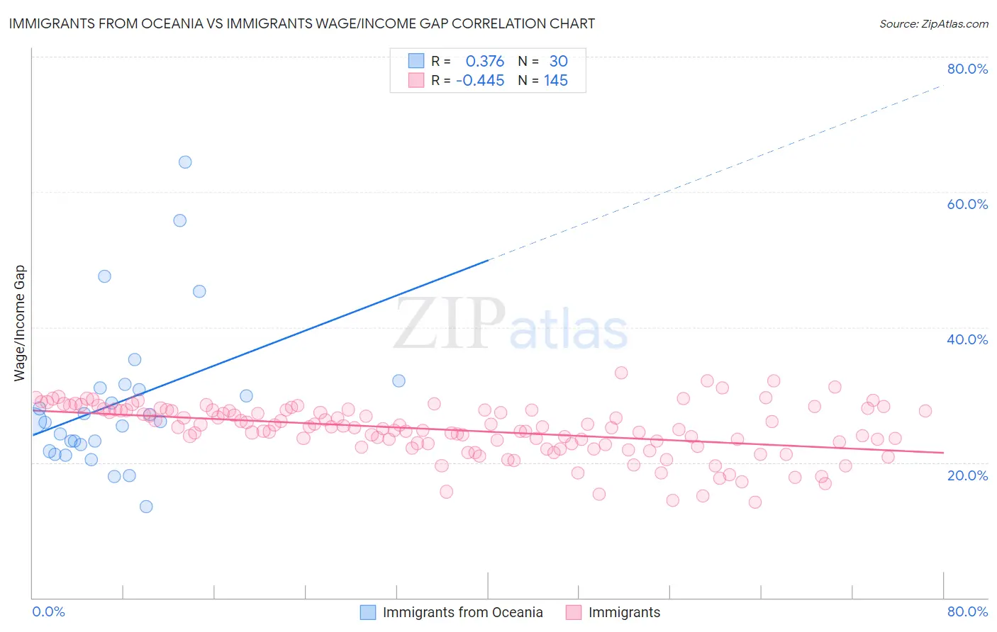 Immigrants from Oceania vs Immigrants Wage/Income Gap