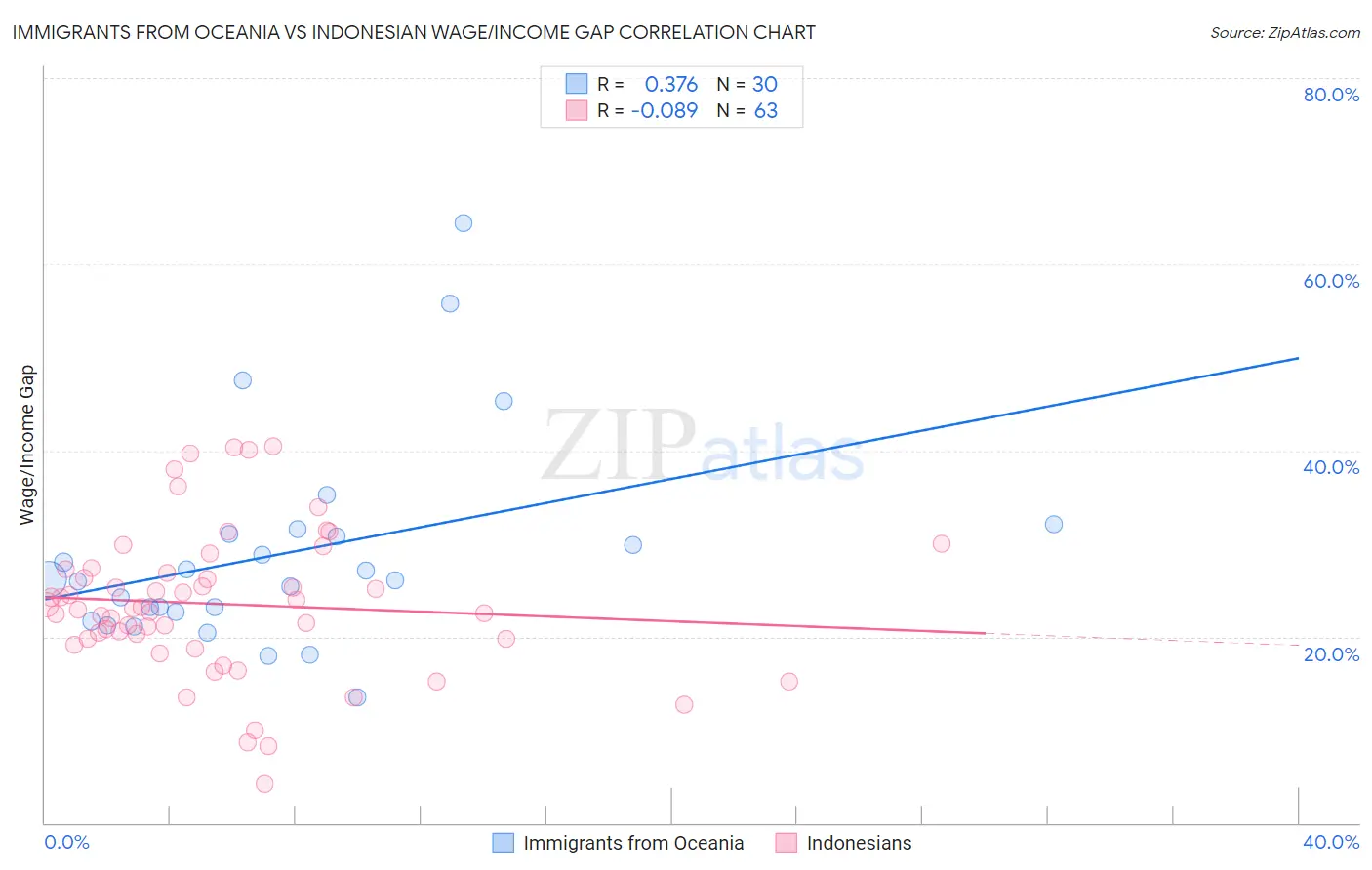 Immigrants from Oceania vs Indonesian Wage/Income Gap