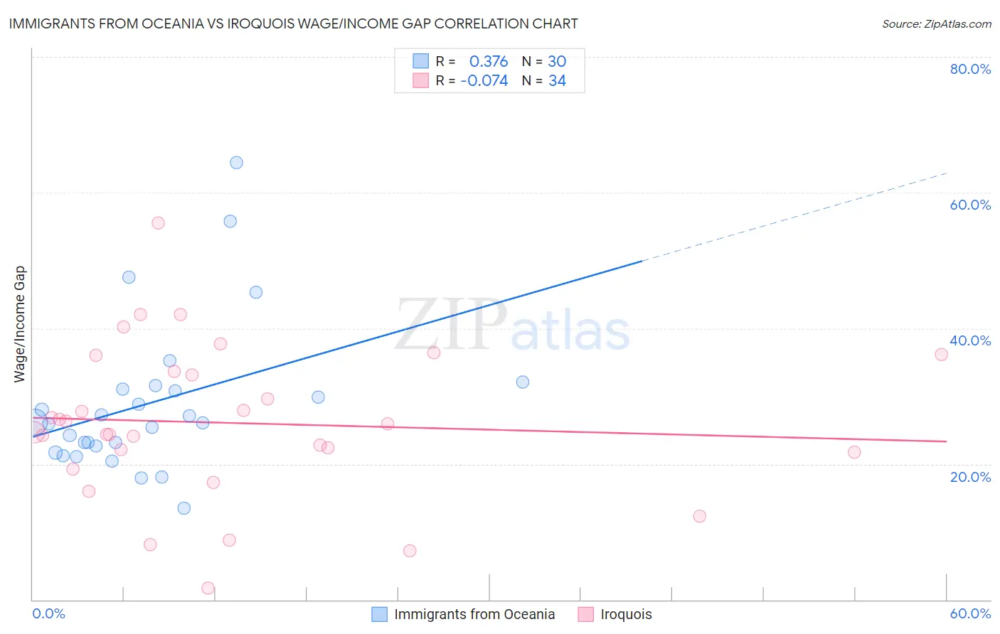 Immigrants from Oceania vs Iroquois Wage/Income Gap